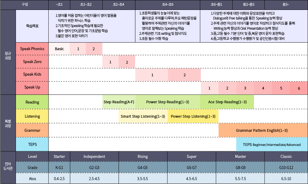 원어민회화 학습체계
